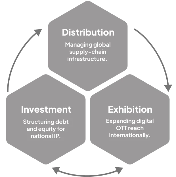 The Integrated Ecosystem Model — Investment, Distribution, Exhibition